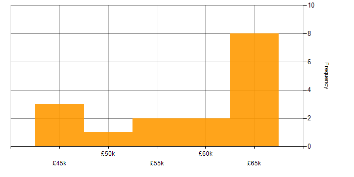 Salary histogram for Logistics Manager in the UK
