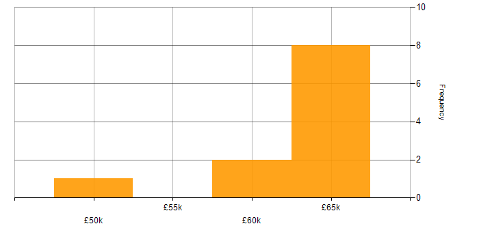 Salary histogram for Logistics Project Manager in the UK