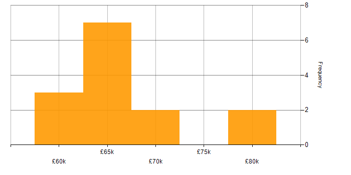 Salary histogram for logstash in the UK excluding London