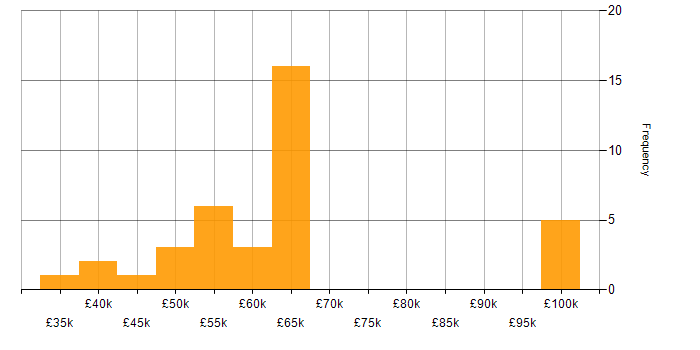 Salary histogram for Looker in Manchester