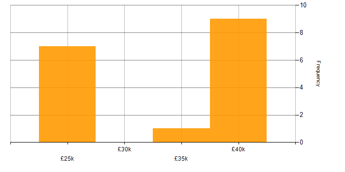 Salary histogram for Looker in West Yorkshire