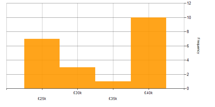 Salary histogram for Looker in Yorkshire