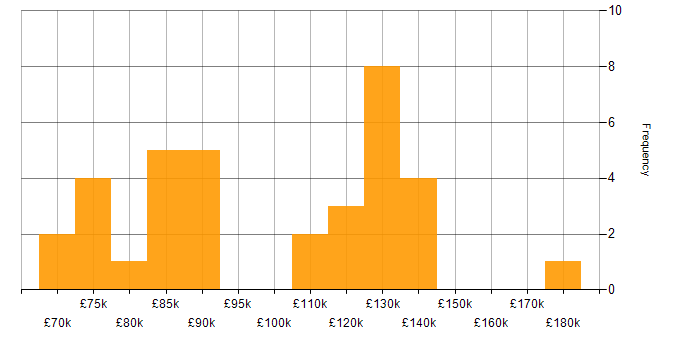 Salary histogram for Low Latency in the City of London