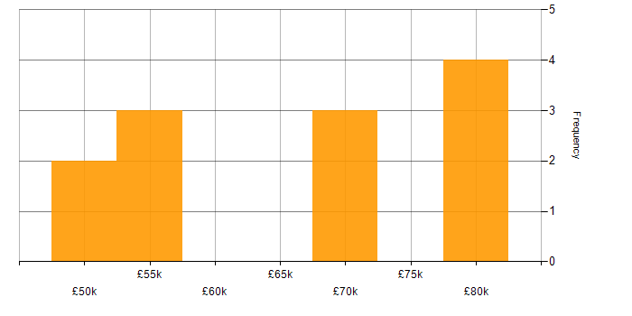 Salary histogram for Low Latency in Edinburgh