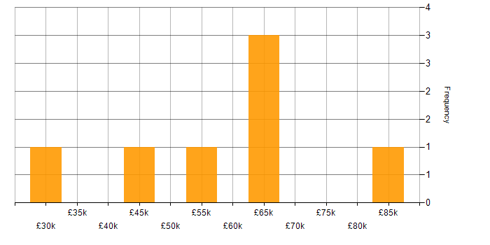 Salary histogram for Low Latency in Glasgow