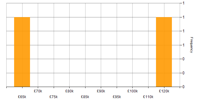 Salary histogram for Low Latency in the North West