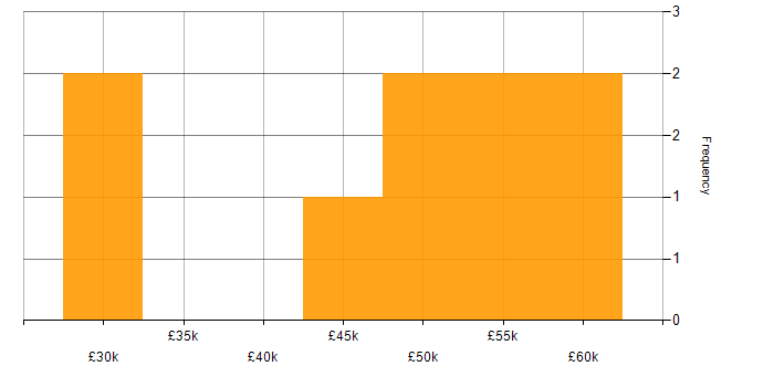 Salary histogram for Low-Code in Dorset