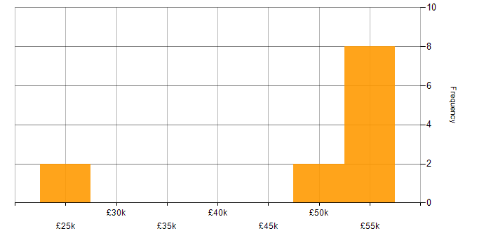 Salary histogram for Low-Code in the East of England