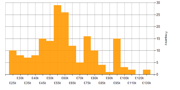 Salary histogram for Low-Code in England