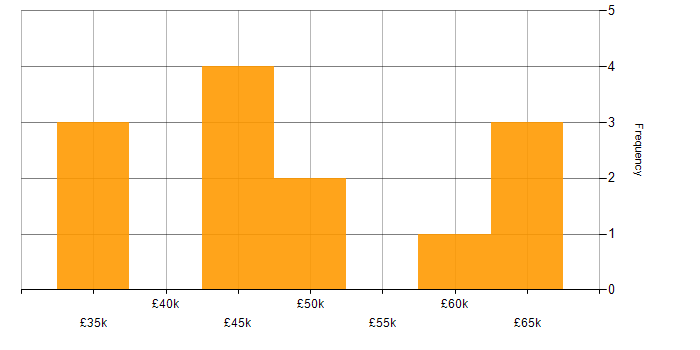 Salary histogram for Low-Code in Hampshire