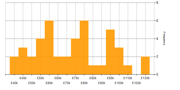 Salary histogram for Low-Code in London