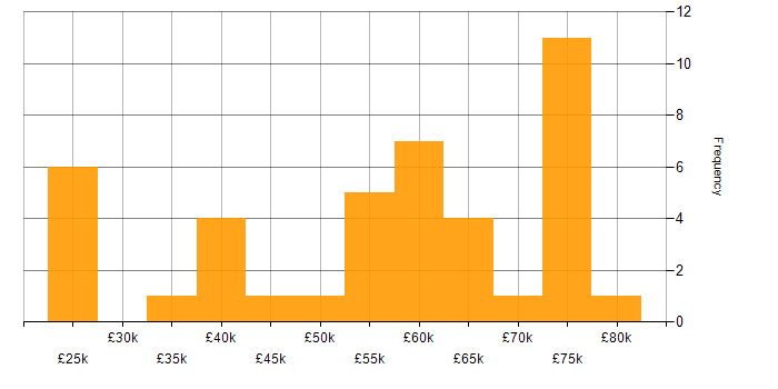 Salary histogram for Low-Code in the Midlands