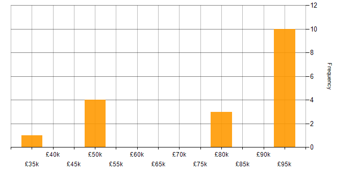 Salary histogram for Low-Code in the North West
