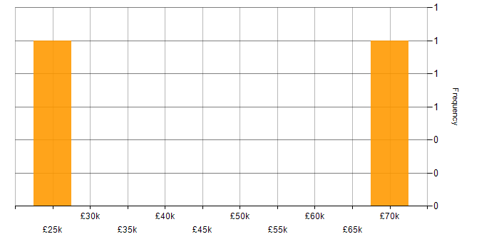 Salary histogram for Low-Code in North Yorkshire