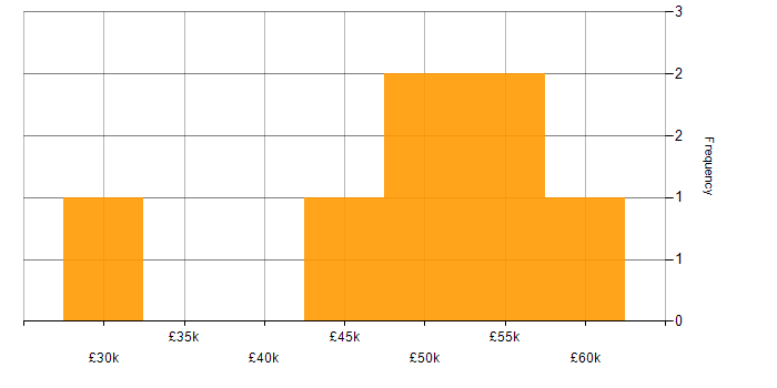 Salary histogram for Low-Code in Poole