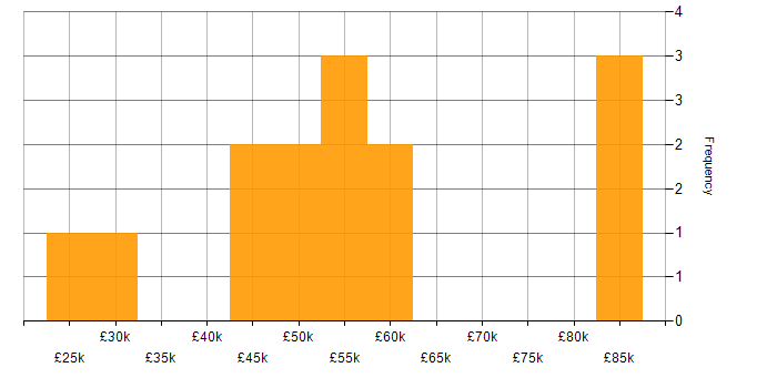 Salary histogram for Low-Code in the South West