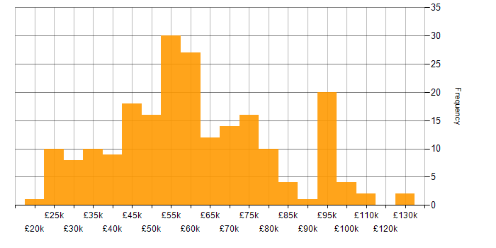 Salary histogram for Low-Code in the UK