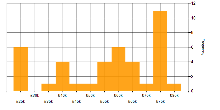 Salary histogram for Low-Code in the West Midlands