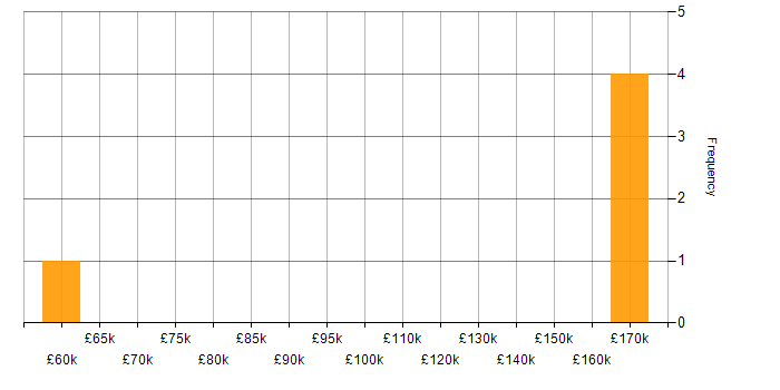 Salary histogram for LSTM in England