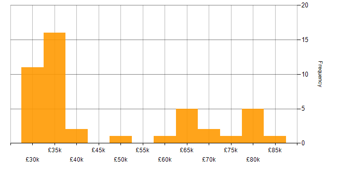 Salary histogram for LTE in England