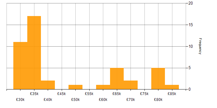 Salary histogram for LTE in the UK excluding London