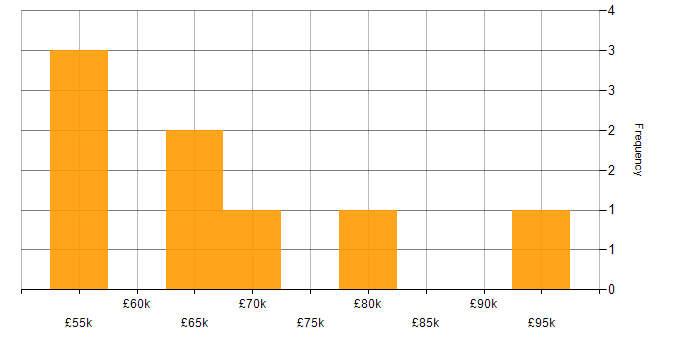 Salary histogram for Lucene in England