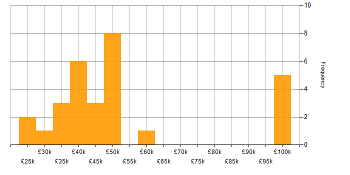 Salary histogram for Mac OS in Central London