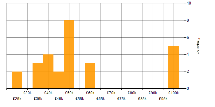 Salary histogram for Mac OS in the City of London