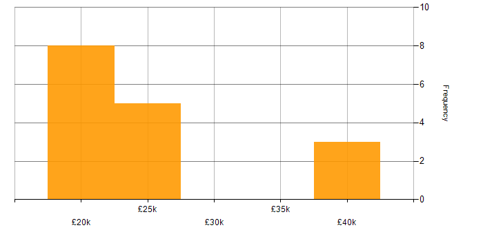 Salary histogram for Mac OS in Dorset