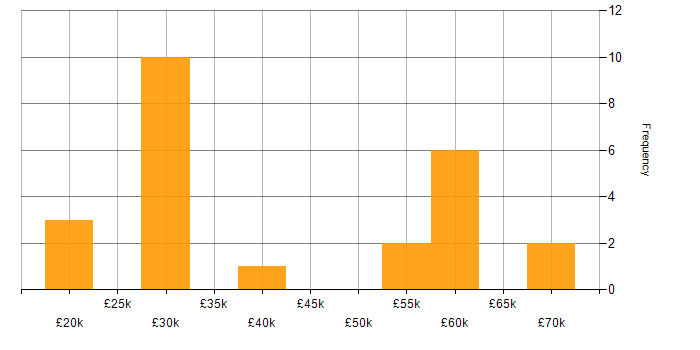 Salary histogram for Mac OS in the East Midlands