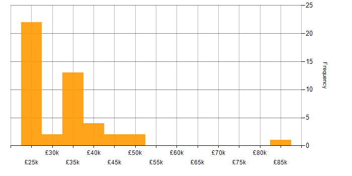Salary histogram for Mac OS in the East of England