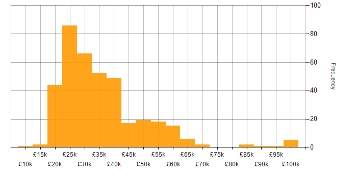 Salary histogram for Mac OS in England