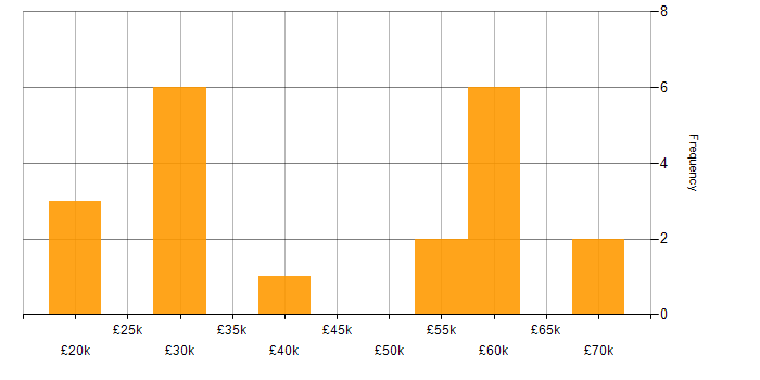 Salary histogram for Mac OS in Nottinghamshire