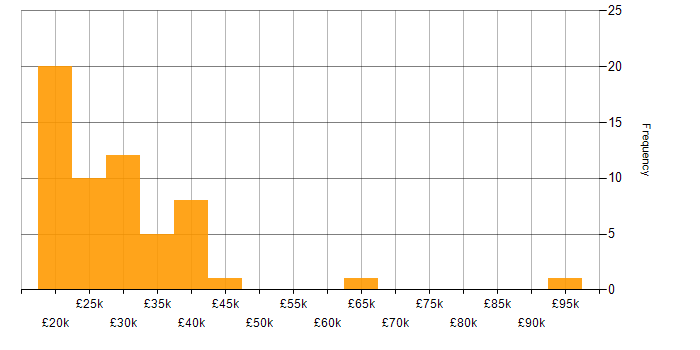 Salary histogram for Mac OS in the South East