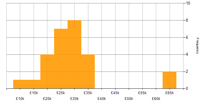 Salary histogram for Mac OS in the West Midlands