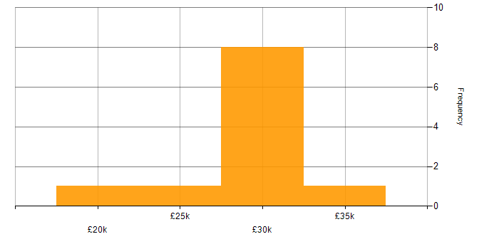 Salary histogram for Mac OS in West Yorkshire