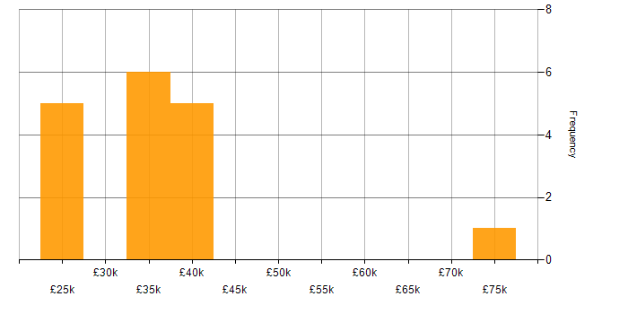 Salary histogram for Mac OS X in the City of London