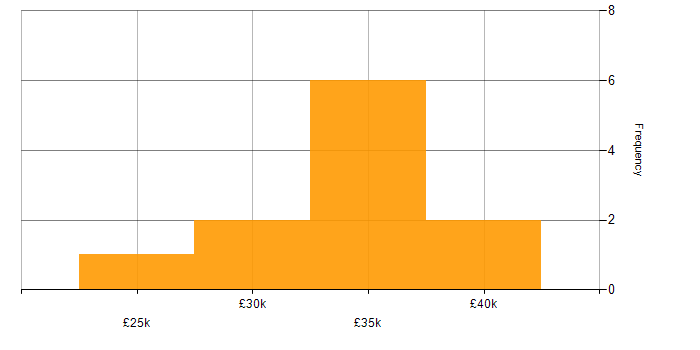 Salary histogram for Mac OS X in the East of England