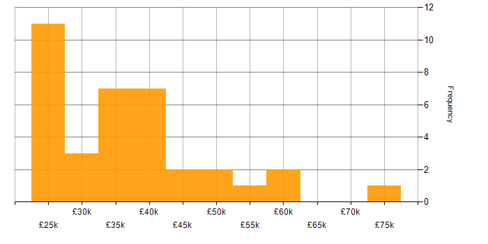 Salary histogram for Mac OS X in London