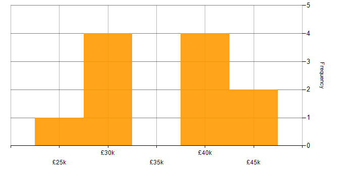 Salary histogram for Mac OS X in the Thames Valley
