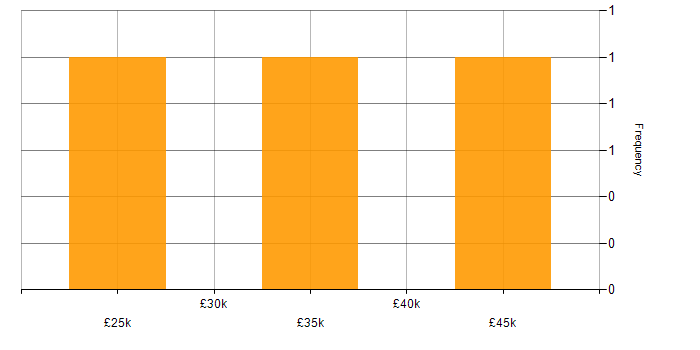 Salary histogram for Mac OS X in the West Midlands