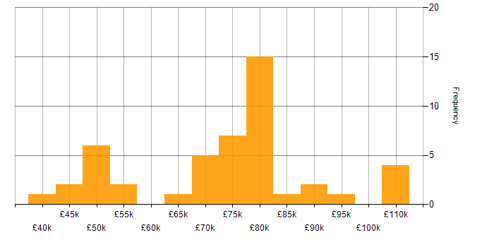 Salary histogram for Machine Learning in Cambridge