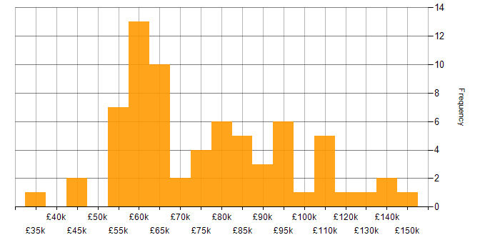 Salary histogram for Machine Learning in Central London