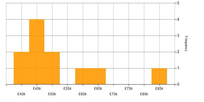 Salary histogram for Machine Learning in Derbyshire