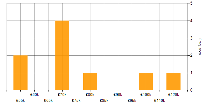 Salary histogram for Machine Learning in East London