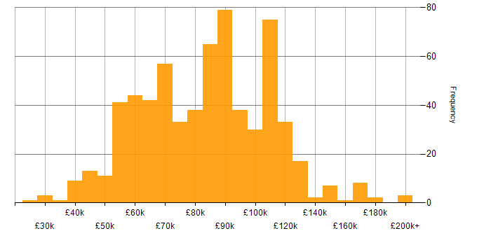 Salary histogram for Machine Learning in London