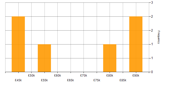 Salary histogram for Machine Learning in Luton
