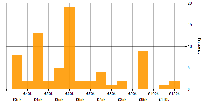 Salary histogram for Machine Learning in Manchester
