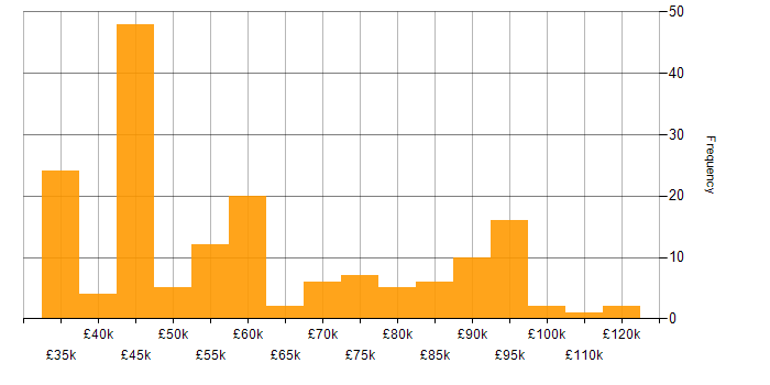 Salary histogram for Machine Learning in the North of England