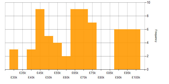 Salary histogram for Machine Learning in Scotland